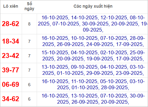 Thống kê lô xiên về nhiều nhất trong tháng