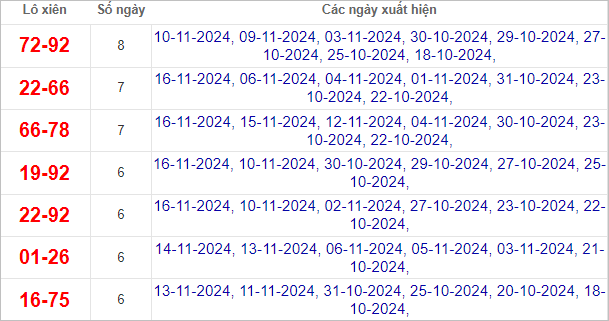 Thống kê lô xiên về nhiều nhất trong tháng