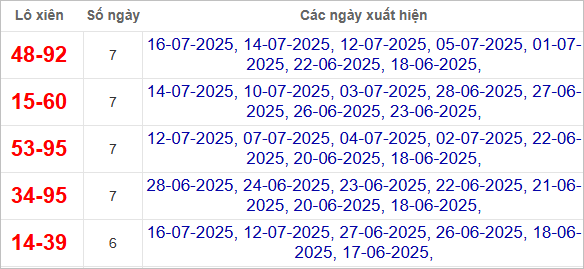 Thống kê lô xiên về nhiều nhất trong tháng