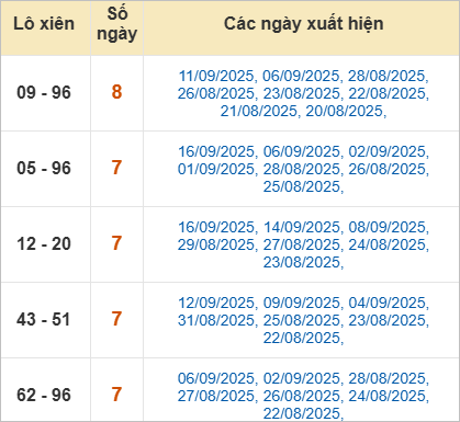Thống kê lô xiên về nhiều nhất trong tháng
