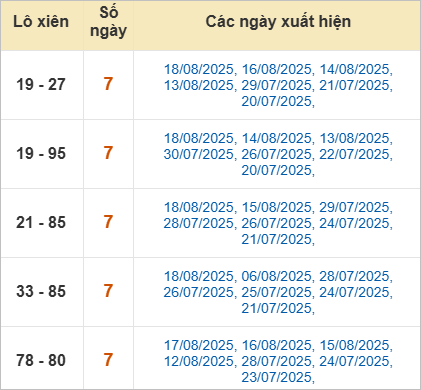Thống kê lô xiên về nhiều nhất trong tháng