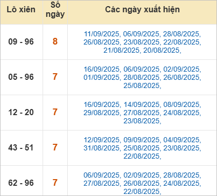 Thống kê lô xiên về nhiều nhất trong tháng
