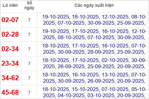 Thống kê lô xiên về nhiều nhất trong tháng