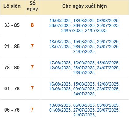 Thống kê lô xiên về nhiều nhất trong 30 ngày