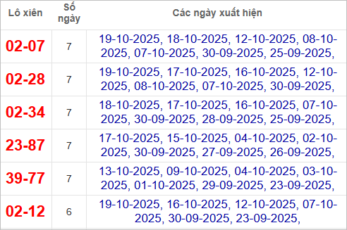 Thống kê lô xiên về nhiều nhất trong tháng