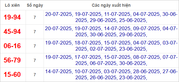 Thống kê lô xiên về nhiều nhất trong tháng