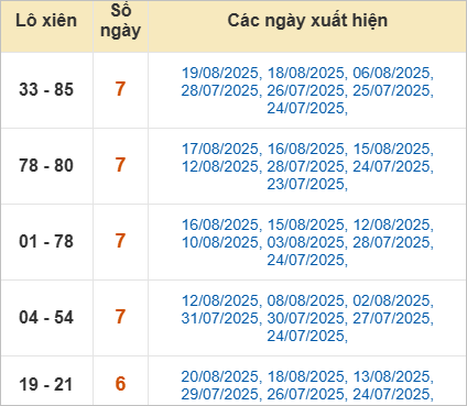 Thống kê lô xiên về nhiều nhất trong tháng