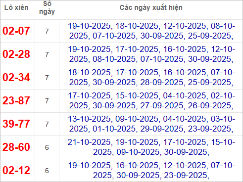 Thống kê lô xiên về nhiều nhất trong tháng