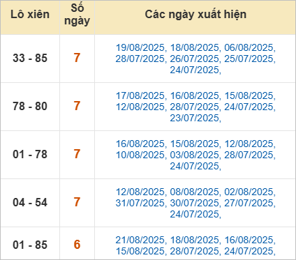 Thống kê lô xiên về nhiều nhất trong tháng