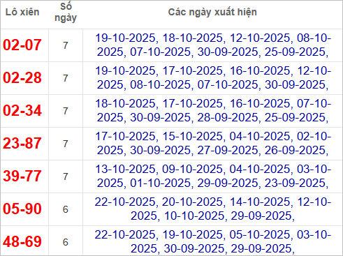 Thống kê lô xiên về nhiều nhất trong tháng