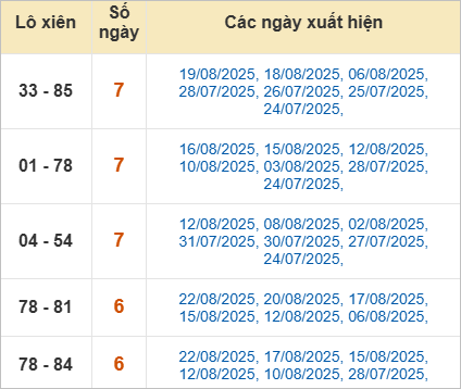 Thống kê lô xiên về nhiều nhất trong tháng