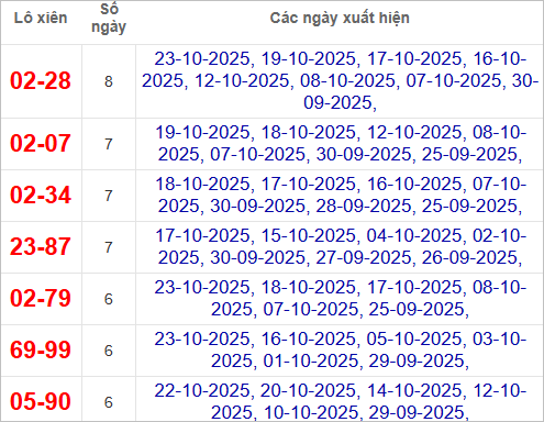 Thống kê lô xiên về nhiều nhất trong tháng