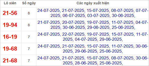 Thống kê lô xiên về nhiều nhất trong tháng