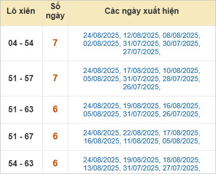 Thống kê lô xiên về nhiều nhất trong tháng