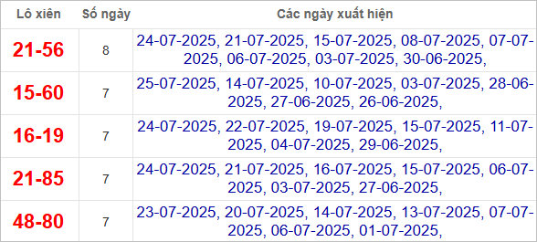 Thống kê lô xiên về nhiều nhất trong tháng