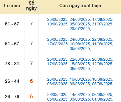 Thống kê lô xiên về nhiều nhất trong tháng