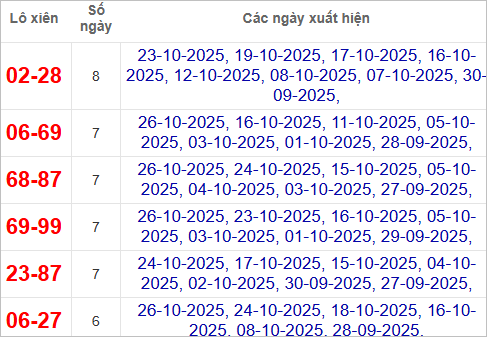 Thống kê lô xiên về nhiều nhất trong tháng