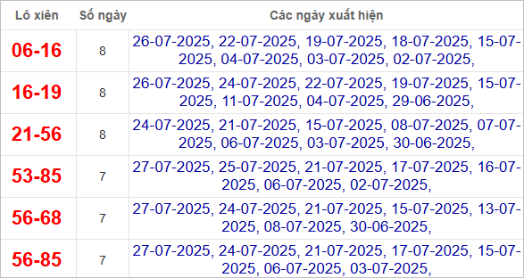 Thống kê lô xiên về nhiều nhất trong tháng