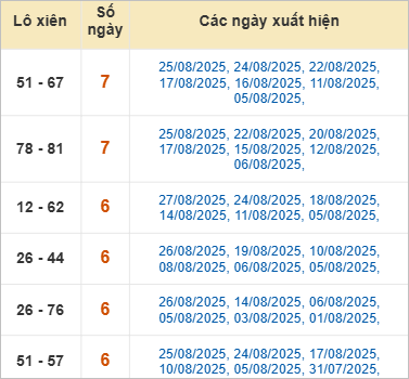 Thống kê lô xiên về nhiều nhất trong tháng