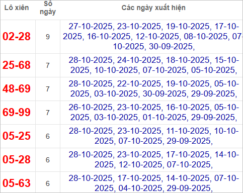 Thống kê lô xiên về nhiều nhất trong 30 ngày