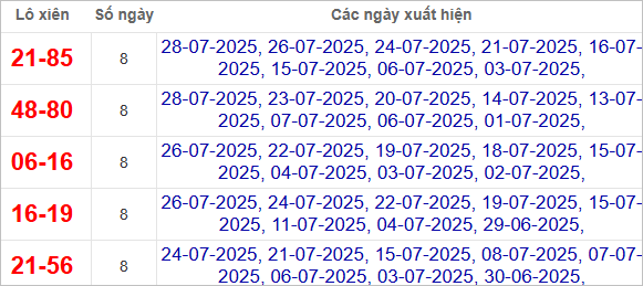 Thống kê lô xiên về nhiều nhất trong tháng