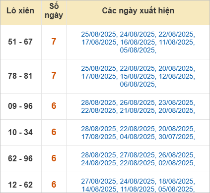 Thống kê lô xiên về nhiều nhất trong tháng