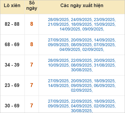Thống kê lô xiên về nhiều nhất trong tháng