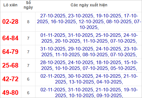 Thống kê lô xiên về nhiều nhất trong tháng