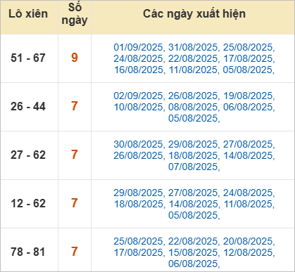 Thống kê lô xiên về nhiều nhất trong 30 ngày