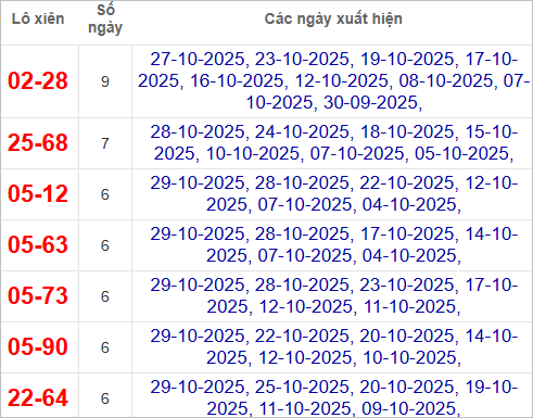 Thống kê lô xiên về nhiều nhất trong tháng