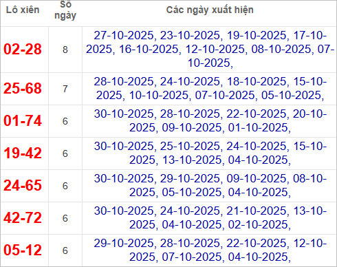 Thống kê lô xiên về nhiều nhất trong tháng