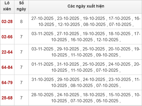 Thống kê lô xiên về nhiều nhất trong tháng