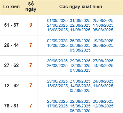 Thống kê lô xiên về nhiều nhất trong tháng