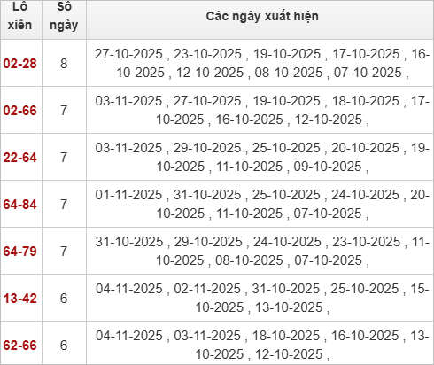 Thống kê lô xiên về nhiều nhất trong tháng