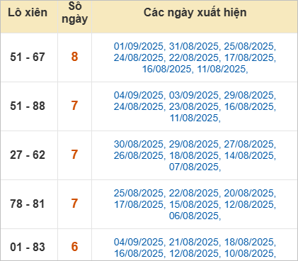 Thống kê lô xiên về nhiều nhất trong tháng