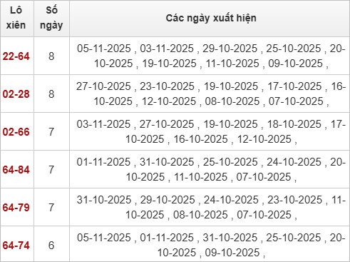 Thống kê lô xiên về nhiều nhất trong tháng