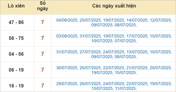 Thống kê lô xiên về nhiều nhất trong 30 ngày