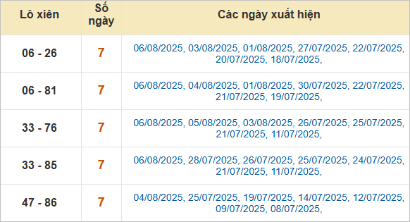 Thống kê lô xiên về nhiều nhất trong tháng