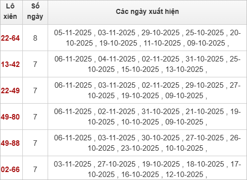Thống kê lô xiên ra nhiều nhất trong tháng