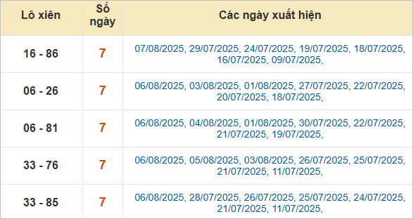 Thống kê lô xiên về nhiều nhất trong tháng