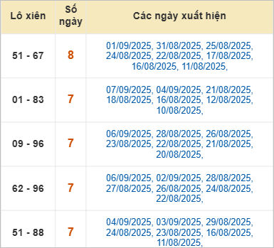 Thống kê lô xiên về nhiều nhất trong tháng