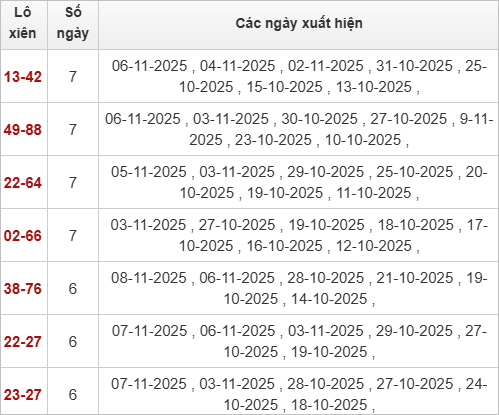Thống kê lô xiên về nhiều nhất trong tháng