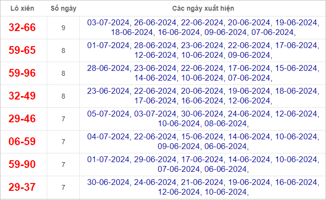 Thống kê lô xiên ra nhiều nhất trong tháng