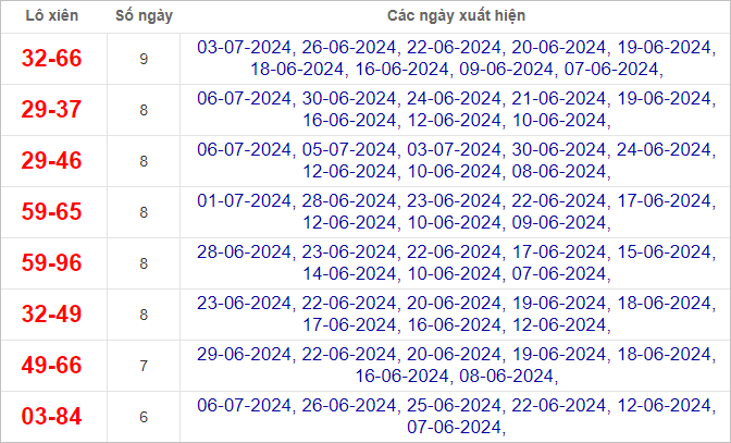 Thống kê lô xiên về nhiều nhất trong tháng