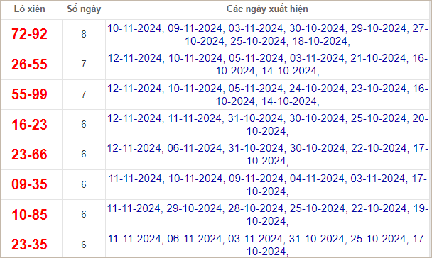 Thống kê lô xiên về nhiều nhất trong 30 ngày