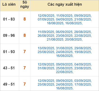 Thống kê lô xiên về nhiều nhất trong tháng Thống kê lô xiên về nhiều nhất trong tháng