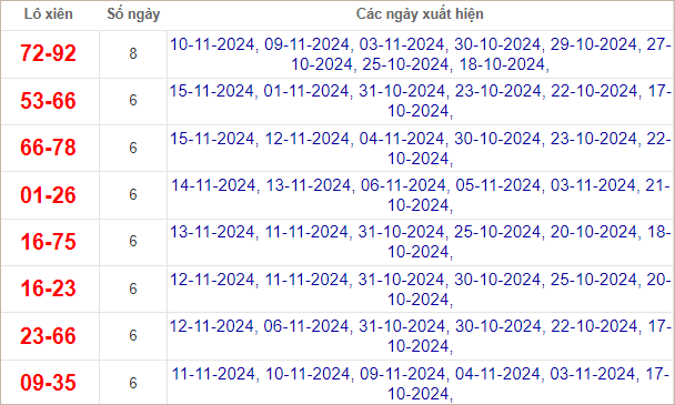 Thống kê lô xiên về nhiều nhất trong tháng