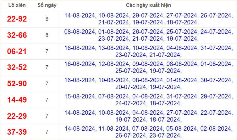 Thống kê lô xiên ra nhiều nhất trong tháng
