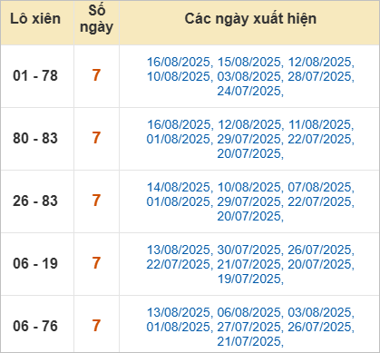Thống kê lô xiên về nhiều nhất trong tháng Thống kê lô xiên về nhiều nhất trong tháng