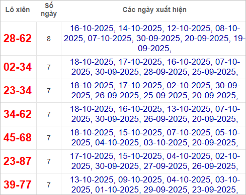 Thống kê lô xiên về nhiều nhất trong tháng